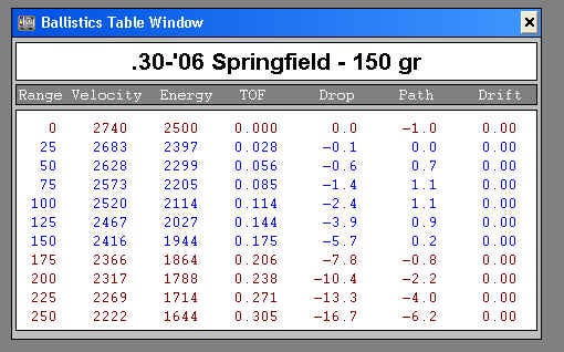 30 06 Ballistics Chart